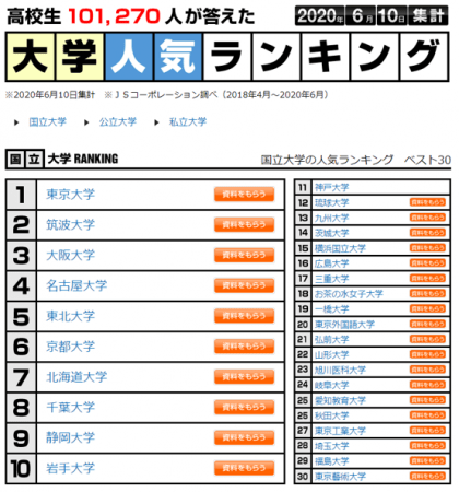 国立大学・公立大学・私立大学の人気ランキング