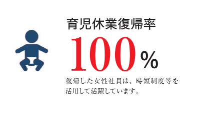 育児休業復帰率100%